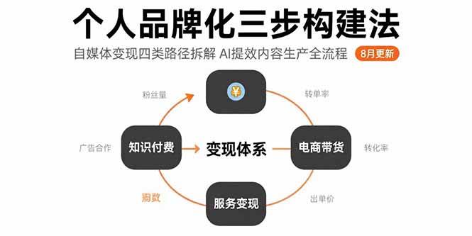 (8.8)个人品牌化三步构建法-8月：自媒体变现四类路径拆解 AI提效内容生产全流程